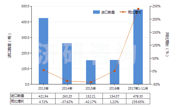 2013-2017年11月中國其他酰亞胺及其衍生物以及它們的鹽(HS29251900)進口量及增速統(tǒng)計 2013-2017年11月中國其他酰亞胺及其衍生物以及它們的鹽(HS29251900)進口量及增速統(tǒng)計